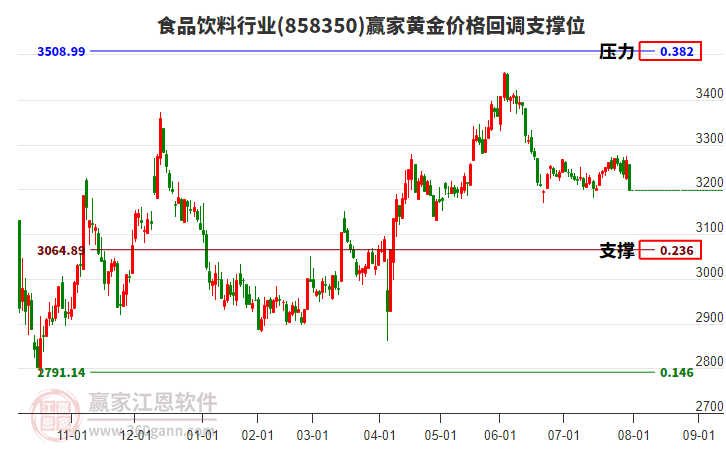 食品飲料行業(yè)黃金價格回調(diào)支撐位工具