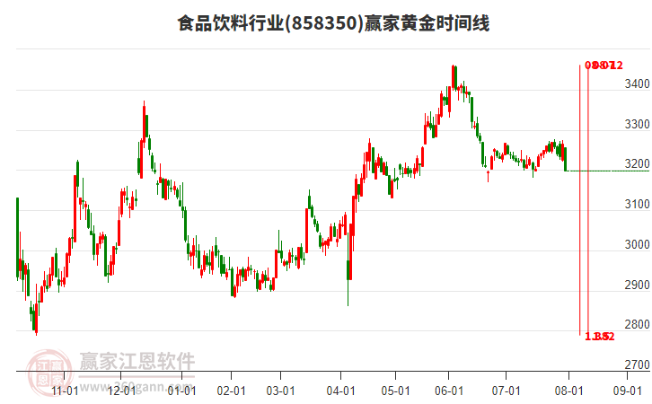 食品飲料行業(yè)黃金時間周期線工具