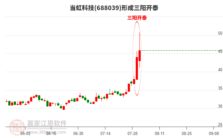 688039當(dāng)虹科技形成頂部三陽(yáng)開泰形態(tài)