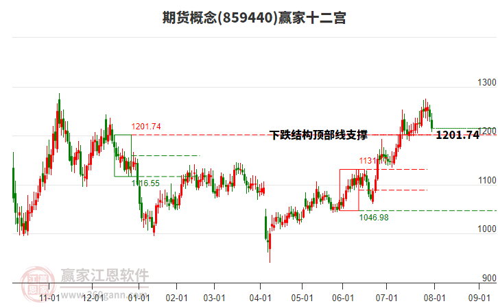 859440期貨贏家十二宮工具