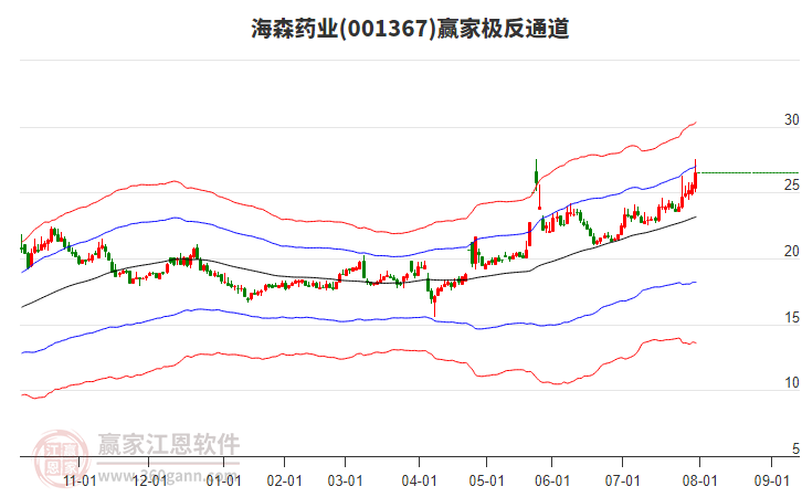 001367海森藥業(yè)贏家極反通道工具