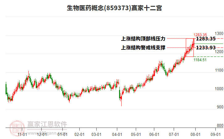 859373生物醫(yī)藥贏家十二宮工具