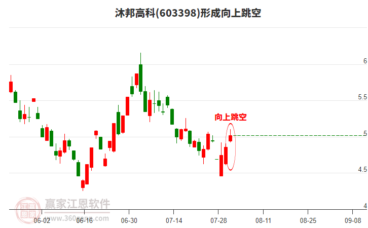沐邦高科形成向上跳空形態(tài)