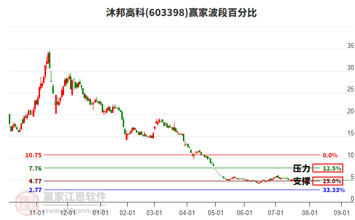 603398沐邦高科波段百分比工具