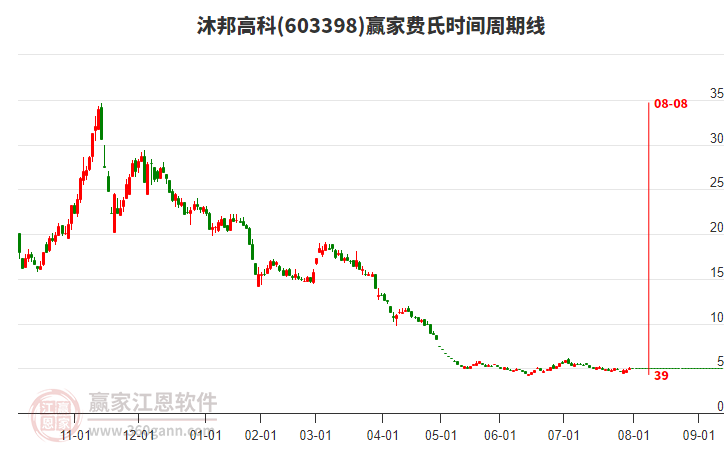603398沐邦高科費(fèi)氏時(shí)間周期線(xiàn)工具