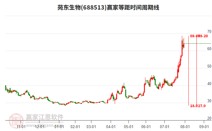 688513苑東生物等距時(shí)間周期線工具 688513苑東生物等距時(shí)間周期線工具