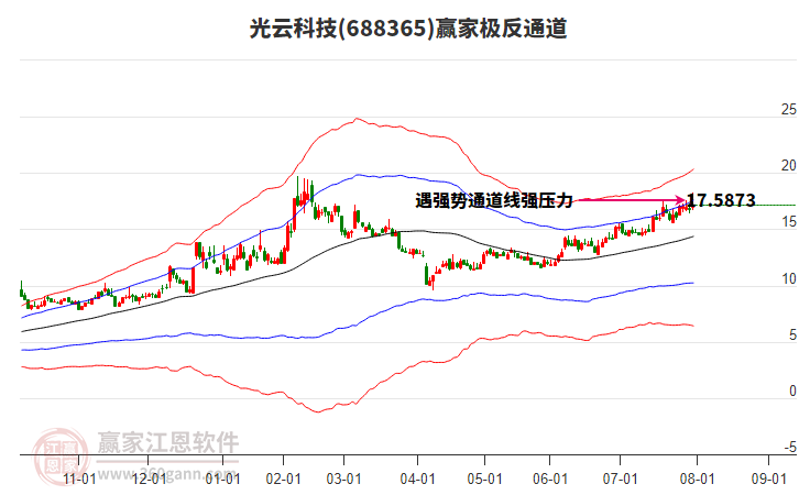 688365光云科技贏家極反通道工具 688365光云科技贏家極反通道工具