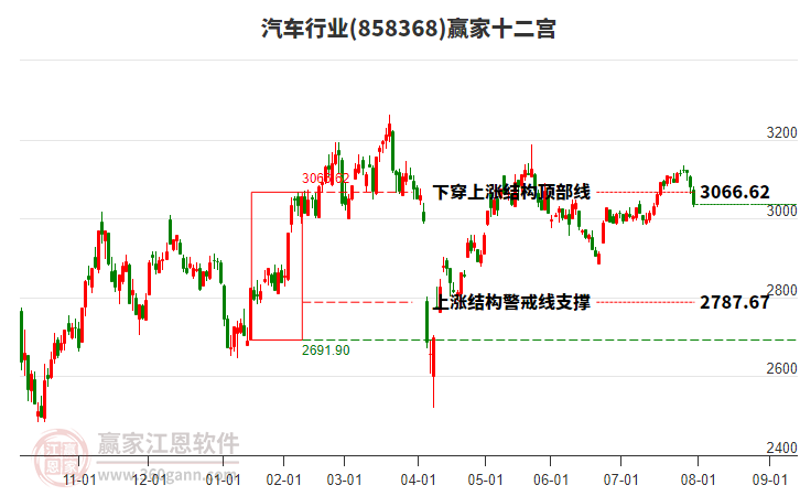 858368汽車贏家十二宮工具