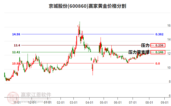 600860京城股份黃金價(jià)格分割工具 600860京城股份黃金價(jià)格分割工具