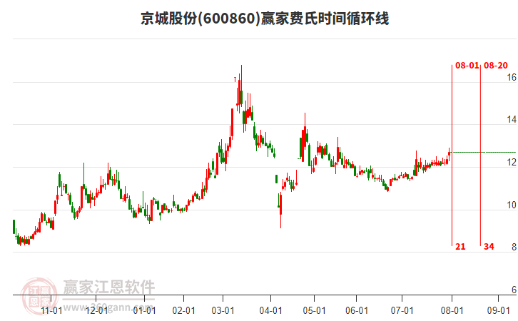 600860京城股份費(fèi)氏時(shí)間循環(huán)線工具 600860京城股份費(fèi)氏時(shí)間循環(huán)線工具