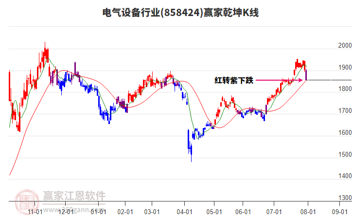 858424電氣設(shè)備贏家乾坤K線工具