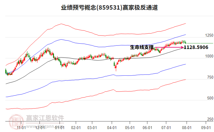 業(yè)績(jī)預(yù)虧