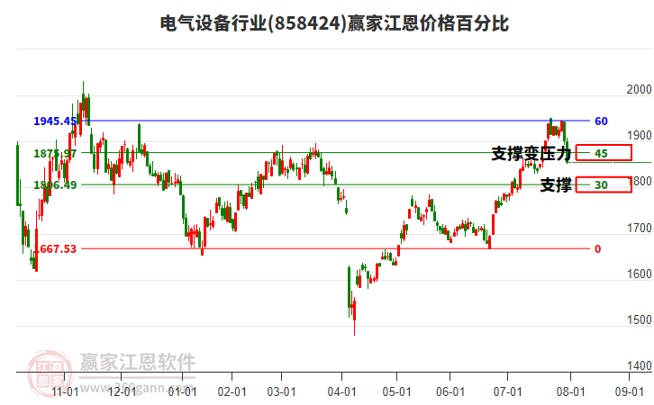 電氣設(shè)備行業(yè)江恩價格百分比工具