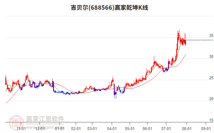 688566吉貝爾贏家乾坤K線工具
