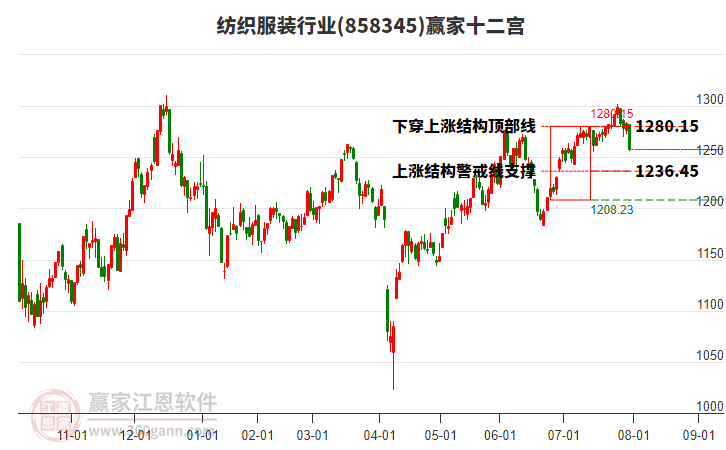 858345紡織服裝贏家十二宮工具 858345紡織服裝贏家十二宮工具