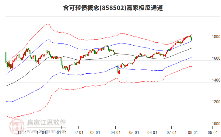 858502含可轉(zhuǎn)債贏家極反通道工具