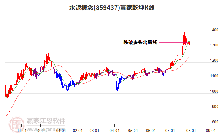 859437水泥贏家乾坤K線工具