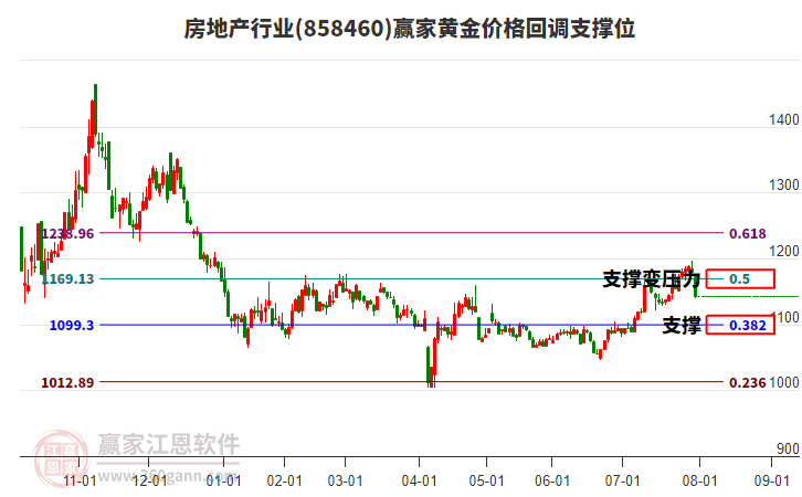房地產(chǎn)行業(yè)黃金價(jià)格回調(diào)支撐位工具
