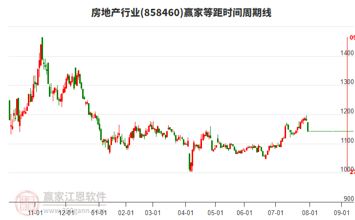房地產(chǎn)行業(yè)等距時(shí)間周期線工具