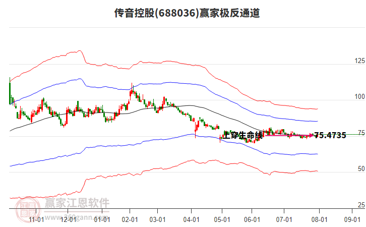 688036傳音控股贏家極反通道工具