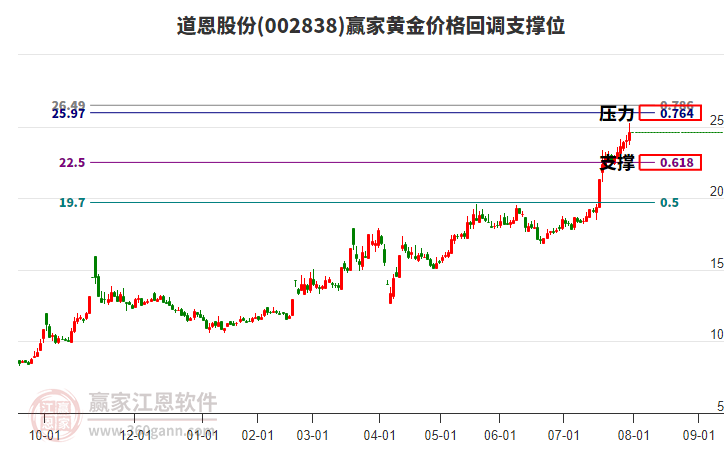 002838道恩股份黃金價(jià)格回調(diào)支撐位工具