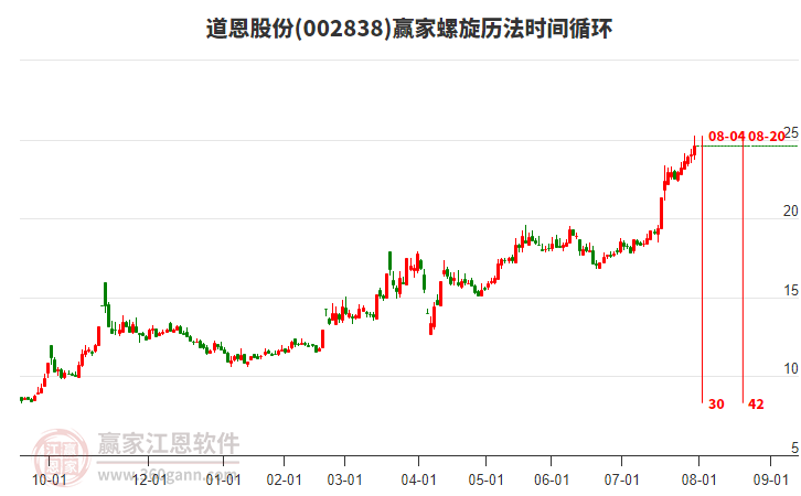 002838道恩股份螺旋歷法時(shí)間循環(huán)工具