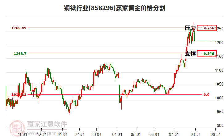 鋼鐵行業(yè)黃金價格分割工具