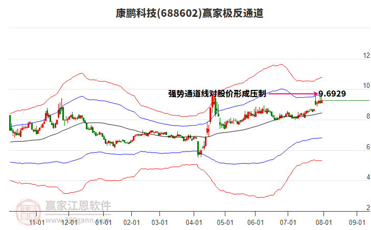 688602康鵬科技贏家極反通道工具