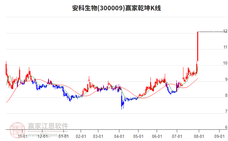 300009安科生物贏家乾坤K線工具 300009安科生物贏家乾坤K線工具