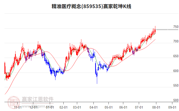 859535精準(zhǔn)醫(yī)療贏家乾坤K線工具 859535精準(zhǔn)醫(yī)療贏家乾坤K線工具