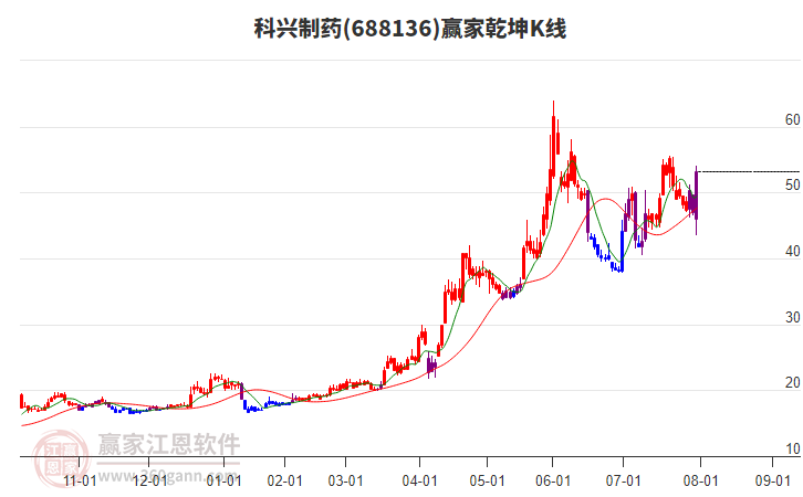 688136科興制藥贏家乾坤K線工具