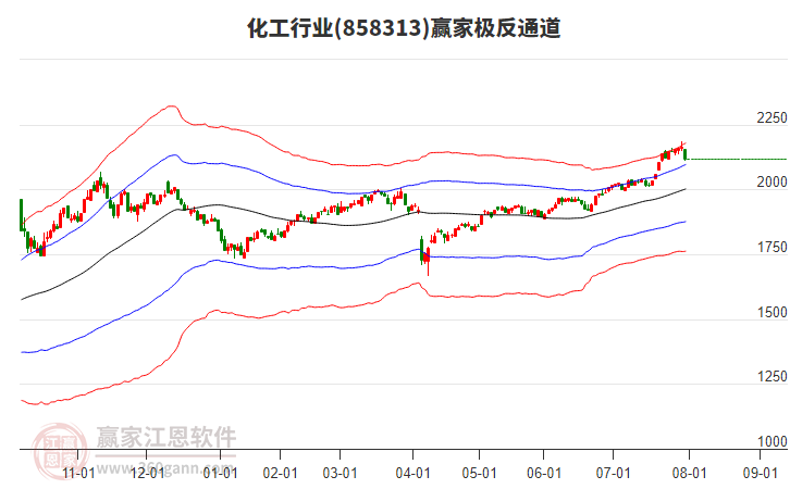 858313化工贏家極反通道工具