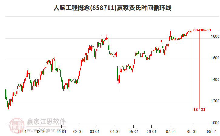 人腦工程概念費氏時間循環(huán)線工具