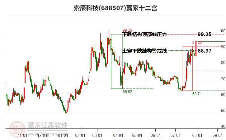 688507索辰科技贏家十二宮工具