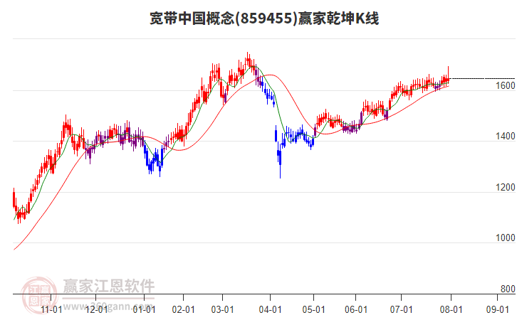 859455寬帶中國贏家乾坤K線工具