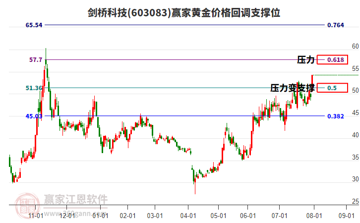 603083劍橋科技黃金價(jià)格回調(diào)支撐位工具