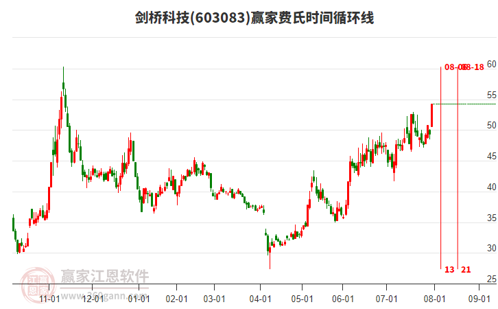 603083劍橋科技費(fèi)氏時(shí)間循環(huán)線工具