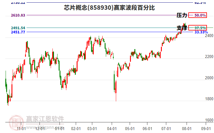 芯片概念贏家波段百分比工具 芯片概念贏家波段百分比工具
