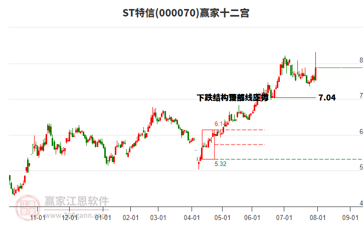 000070ST特信贏家十二宮工具
