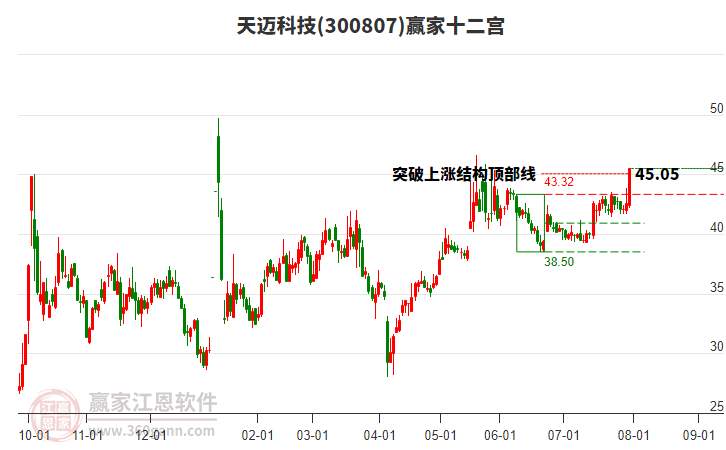 300807天邁科技贏家十二宮工具