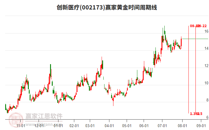 创新医疗