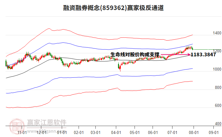 859362融資融券贏家極反通道工具 859362融資融券贏家極反通道工具