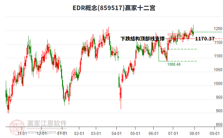 859517EDR贏家十二宮工具