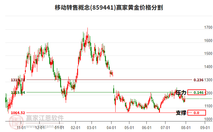 移動轉(zhuǎn)售概念黃金價格分割工具 移動轉(zhuǎn)售概念黃金價格分割工具