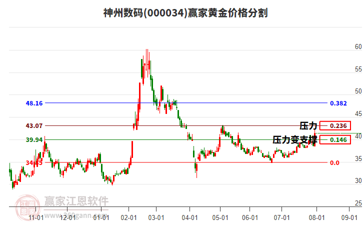 000034神州數(shù)碼黃金價(jià)格分割工具