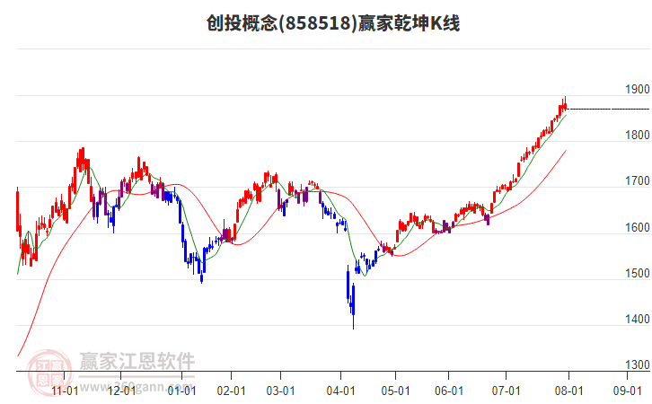 858518創(chuàng)投贏家乾坤K線工具