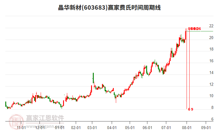 603683晶華新材費(fèi)氏時(shí)間周期線工具