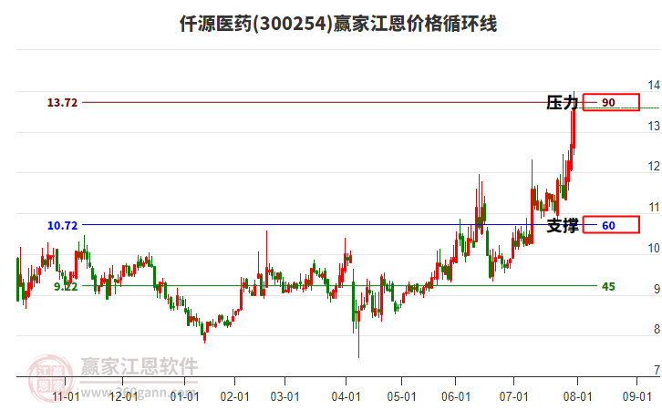 300254仟源醫(yī)藥江恩價(jià)格循環(huán)線工具 300254仟源醫(yī)藥江恩價(jià)格循環(huán)線工具