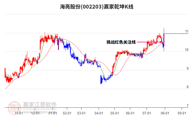 002203海亮股份贏家乾坤K線工具