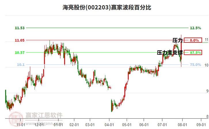 002203海亮股份波段百分比工具